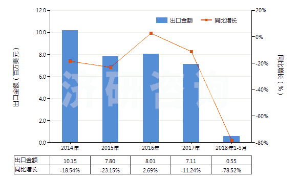 2014-2018年3月中國克拉維酸及其鹽(HS29349950)出口總額及增速統(tǒng)計
